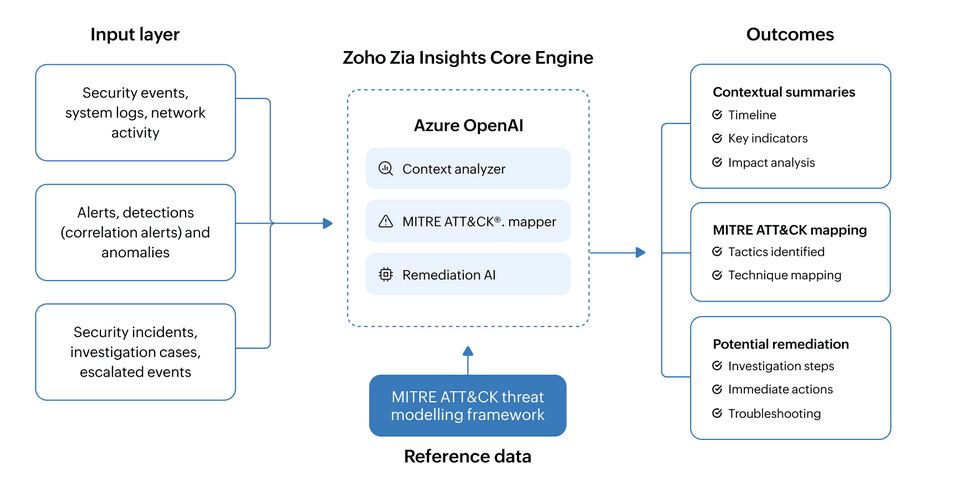 Zoho's Zia Insights