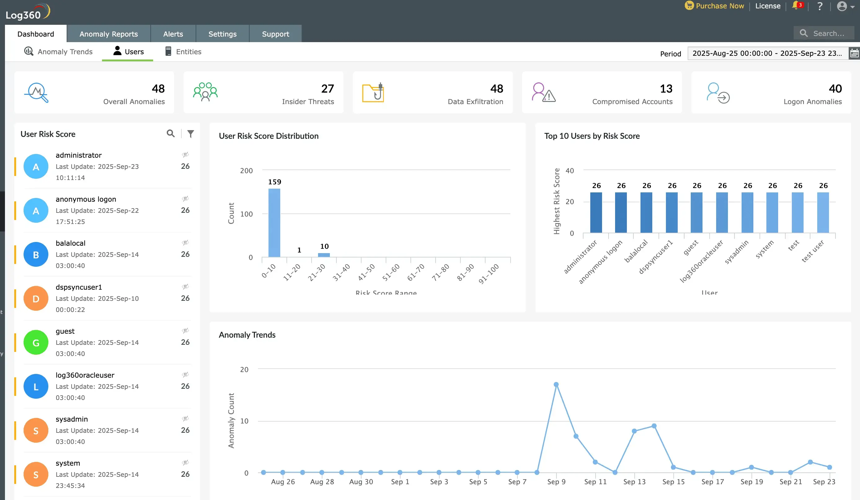 MITRE ATT&CK-aligned dashboards