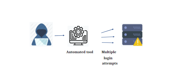 What is a brute attack? What are the types of brute force attacks and how you can prevent it.