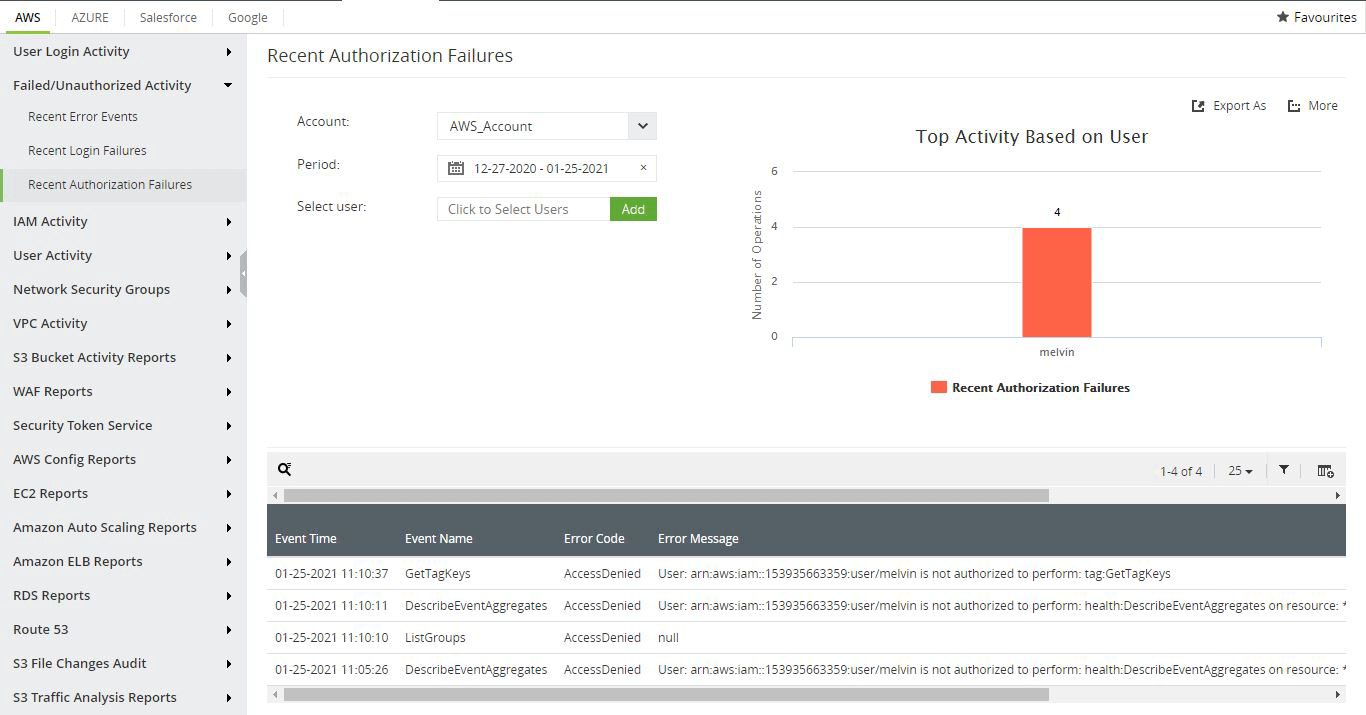 Monitor your AWS instance for unauthorized IAM activity like logon failures, Access key misuse and more