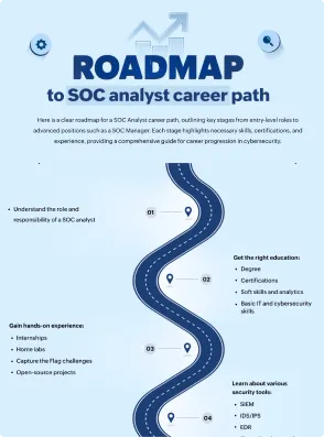 SOC analyst career roadmap – Skills, certifications & growth path