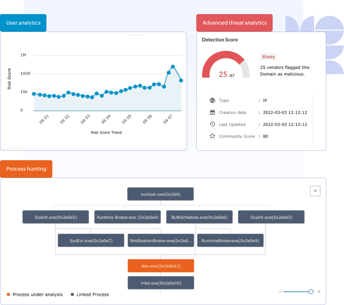 Unified analytics of core digital artifacts