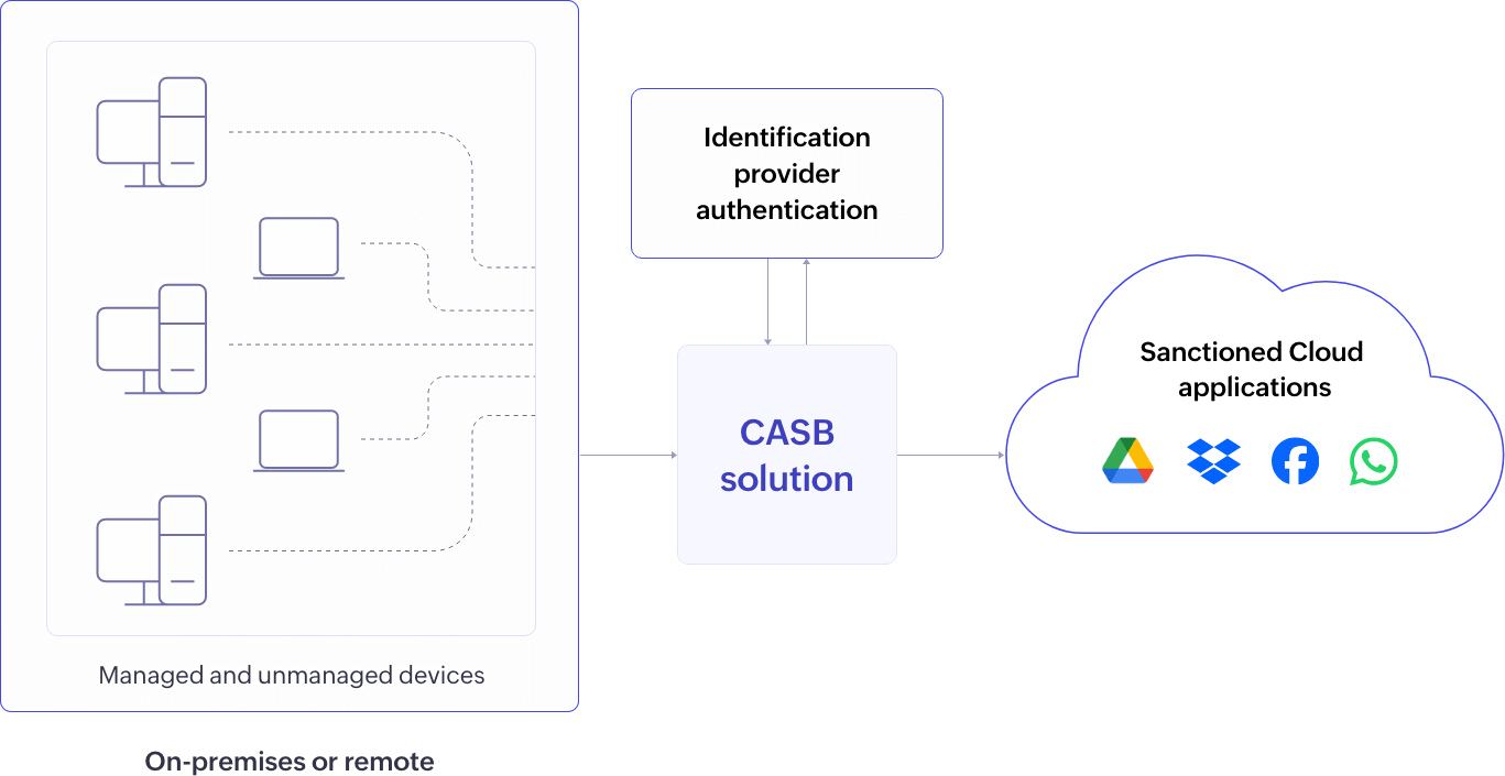 A reverse proxy CASB deployment with proxy server in front of the cloud applications integrating with identity provider authentication
