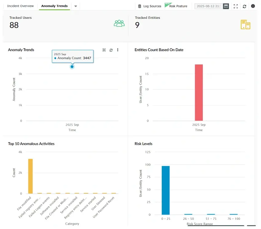 Preventing insider threats in academic environments