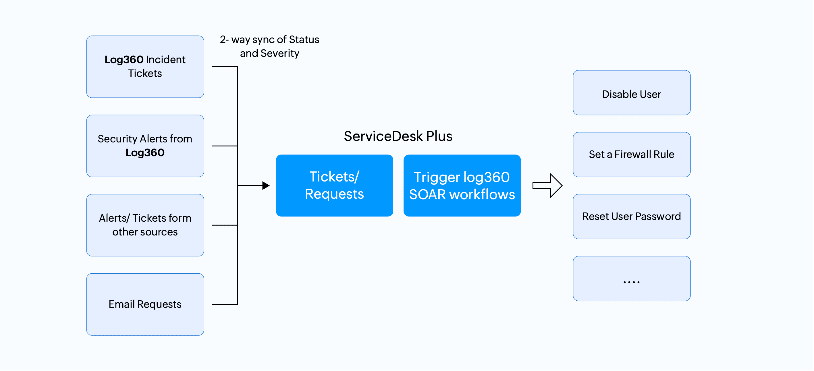 How to enable ServiceDesk Plus integration with Log360