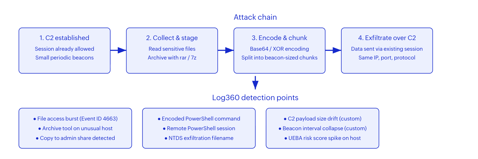 T1041 attack flow &mdash; from established C2 session through data staging, encoding, and exfiltration, with Log360 detection points at each stage.