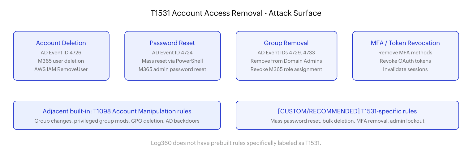 T1531 attack surface across account deletion, password reset, group removal, and MFA revocation, with coverage mapping.