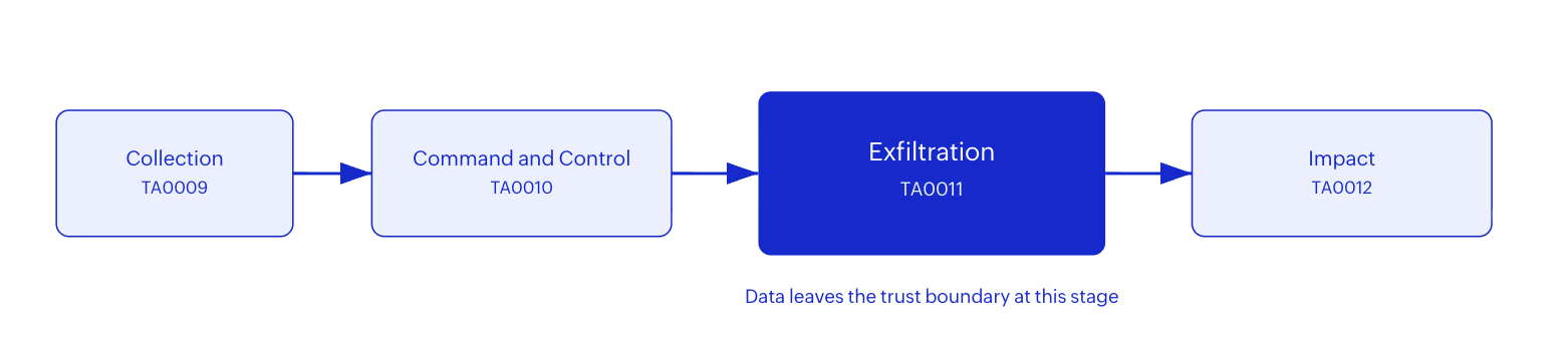 Exfiltration is where attacker objectives become measurable data loss.