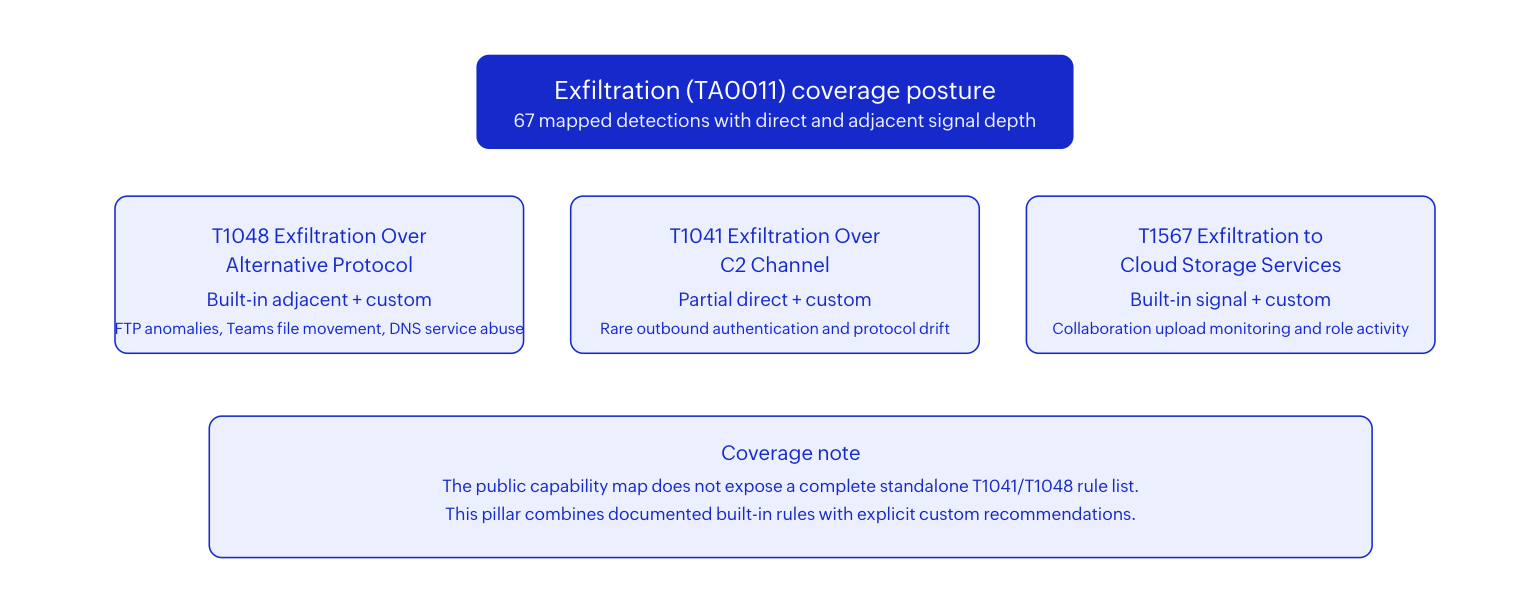 Exfiltration detection posture across TA0011 techniques