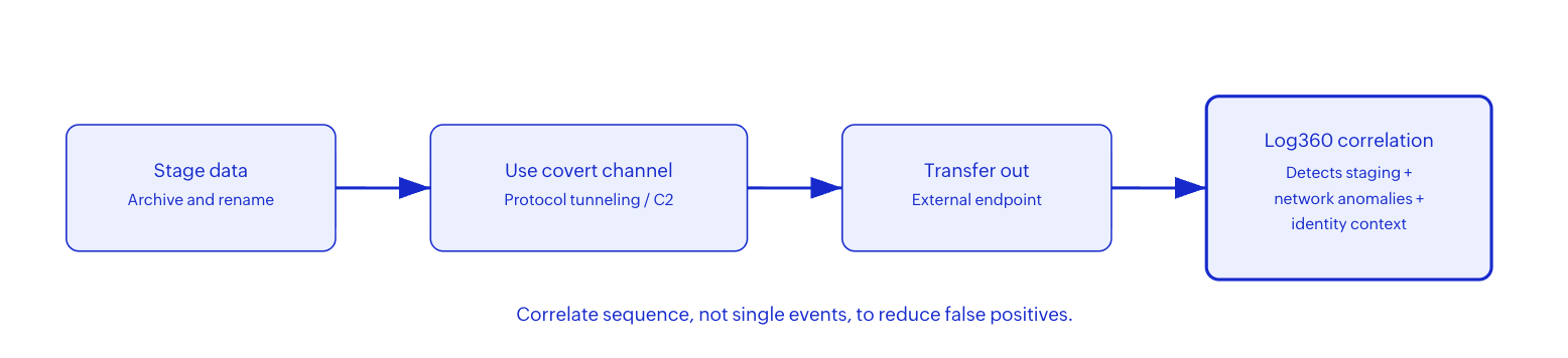 Exfiltration sequence and where SIEM correlation adds precision.