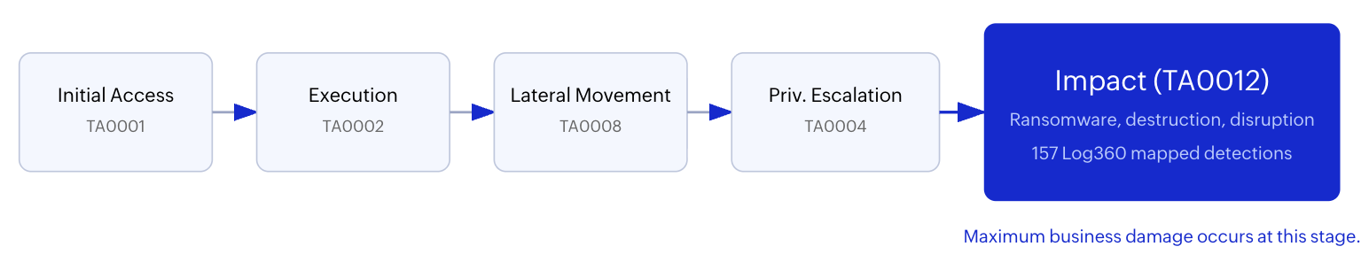 Impact is the final objective of the adversary kill chain.