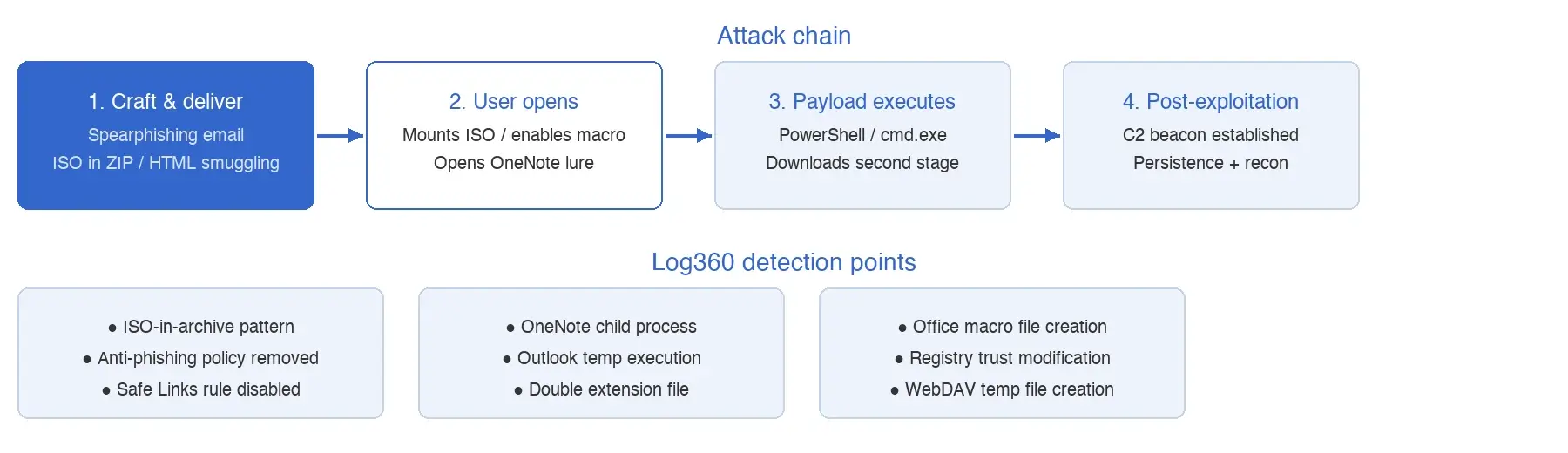 Phishing attack chain from crafting to execution with Log360 detection points