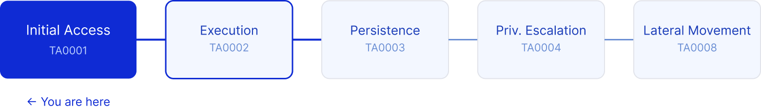 Initial Access is the adversary's entry point