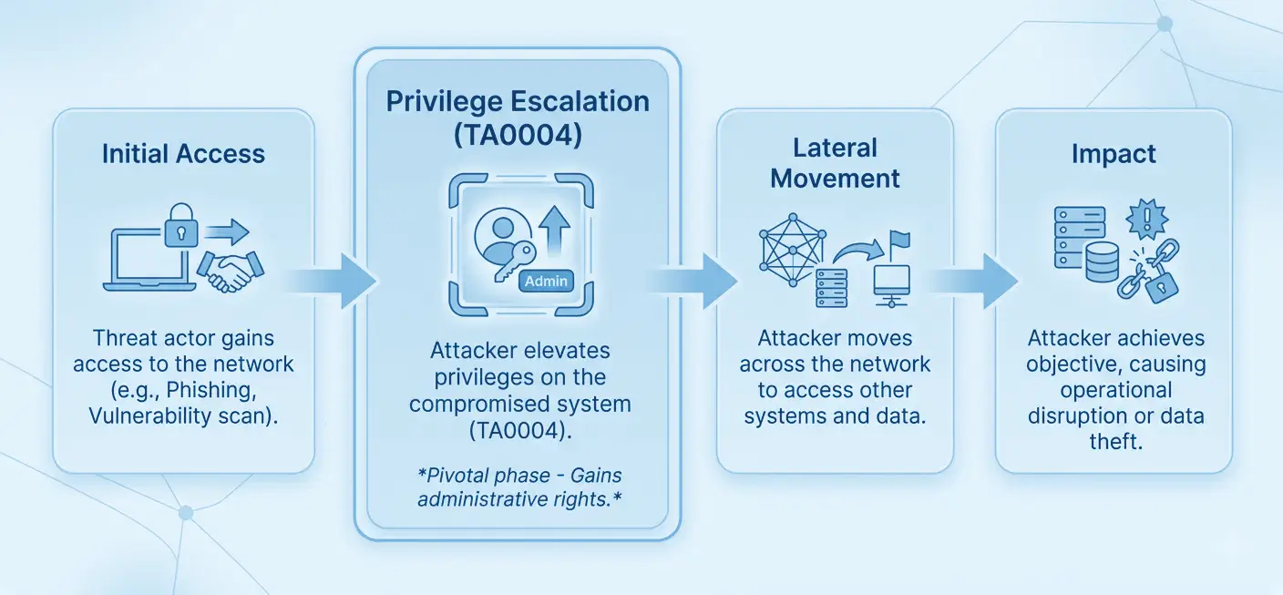 Attack chain flowchart showing Initial Access, Privilege Escalation (TA0004), Lateral Movement, and Impact stages, with TA0004 highlighted as the pivotal phase where the attacker gains administrative rights.