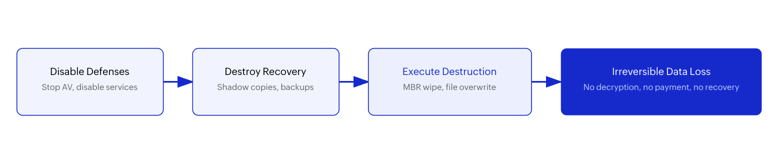 Typical wiper attack sequence, from defense disabling through irreversible destruction.