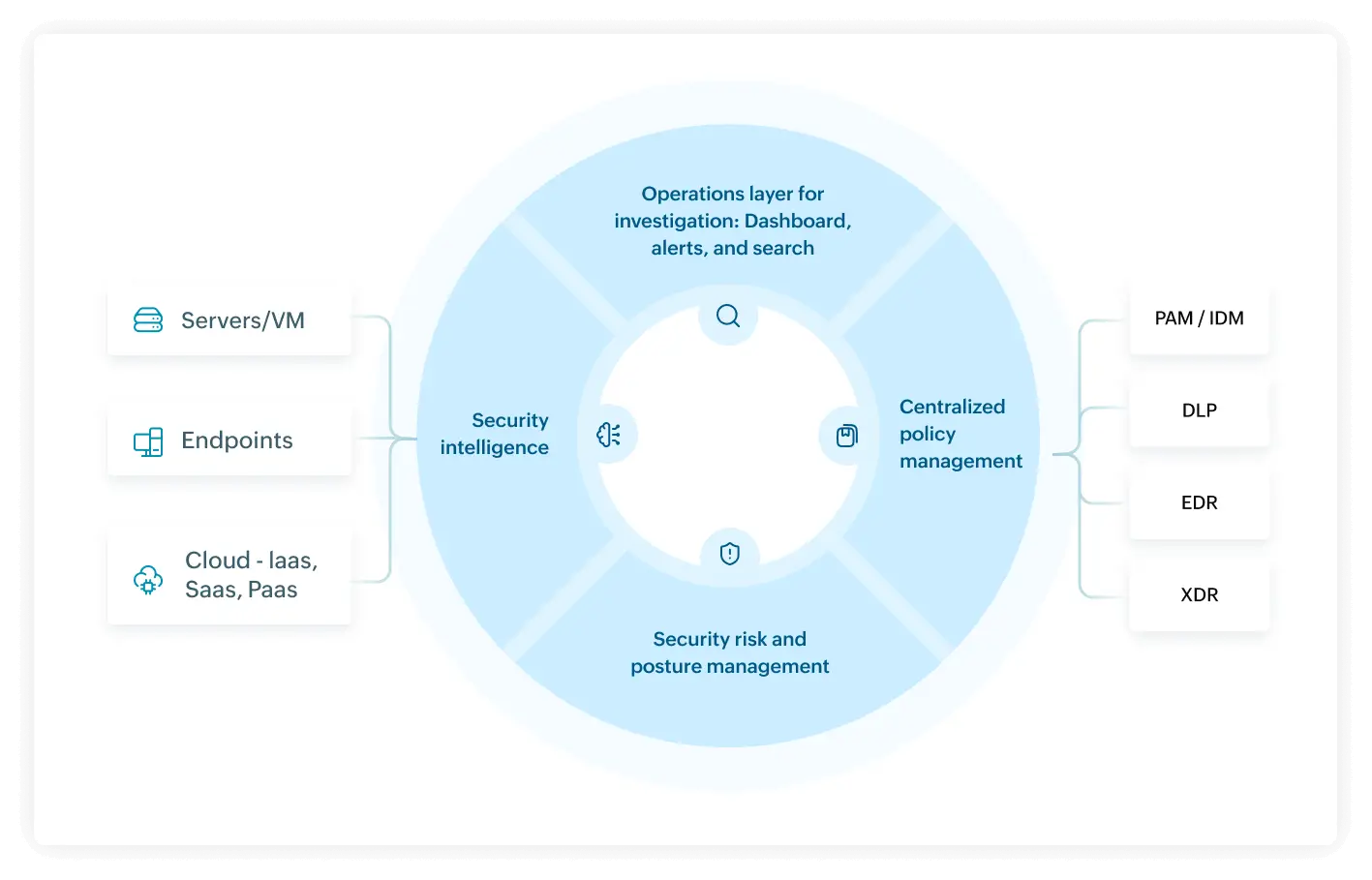 Unified security platform
