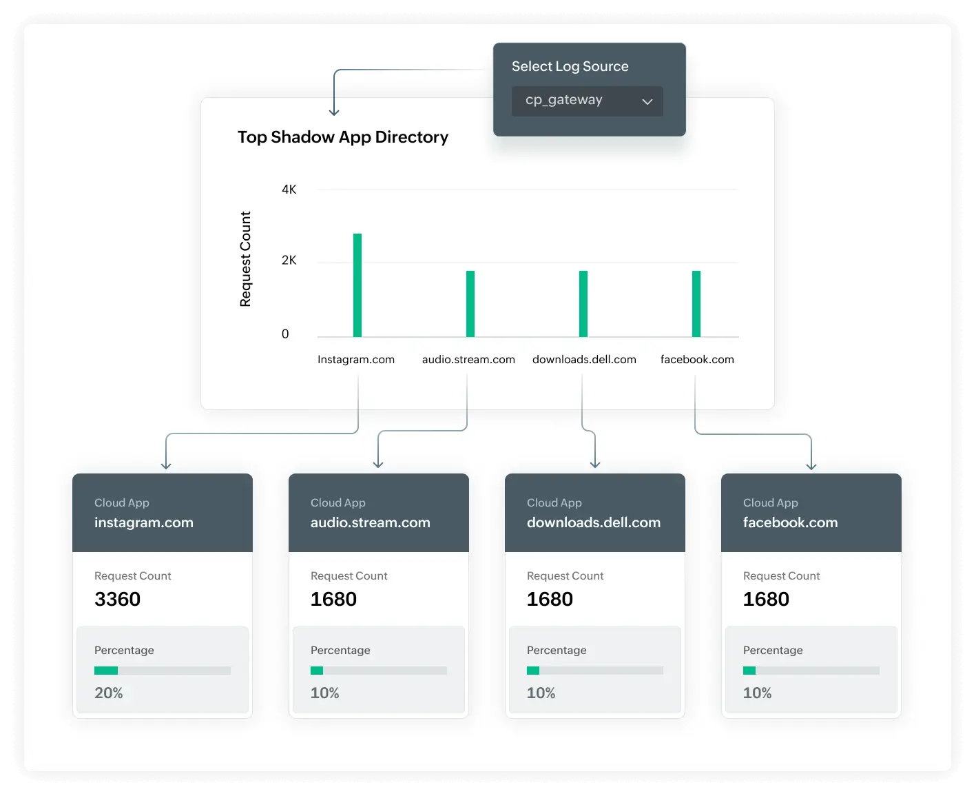Tame shadow IT and secure cloud app usage