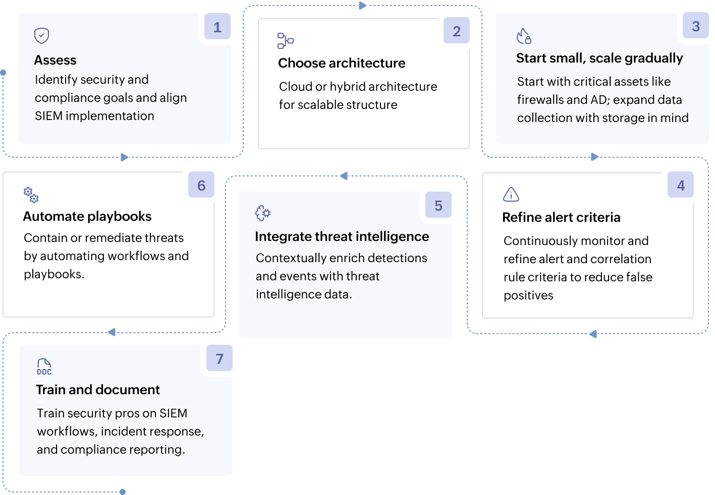 SIEM Implementation Guide