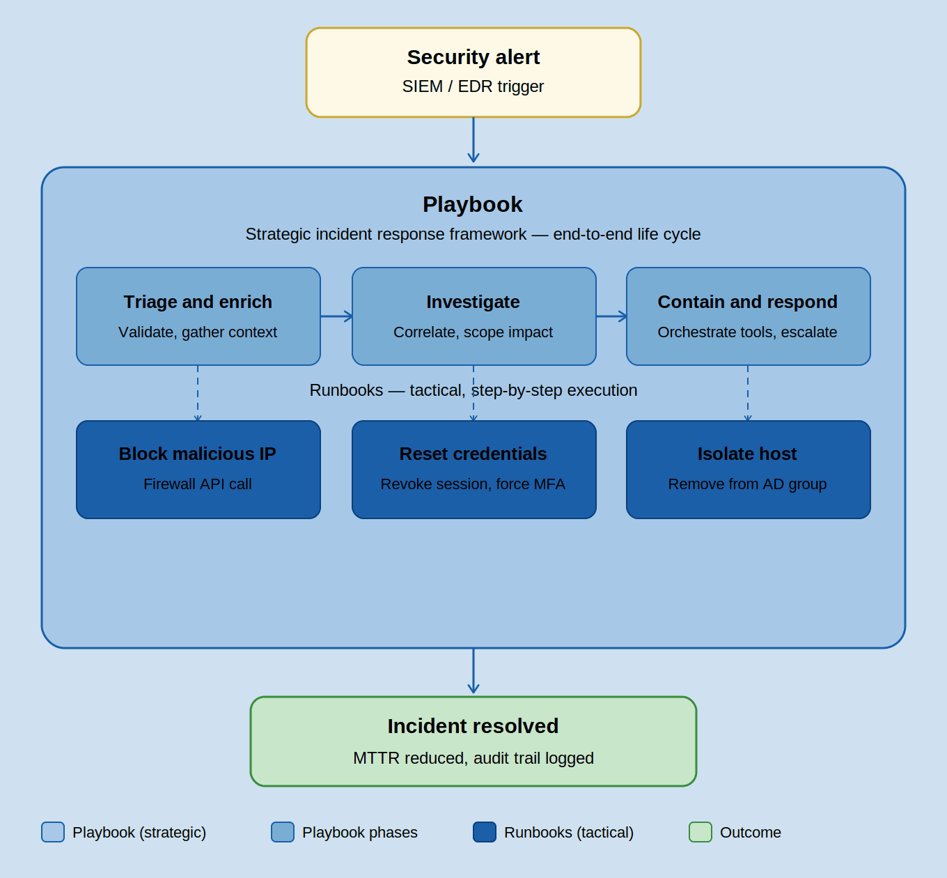 A diagram differentiating a playbook and runbook based on their operational scopes