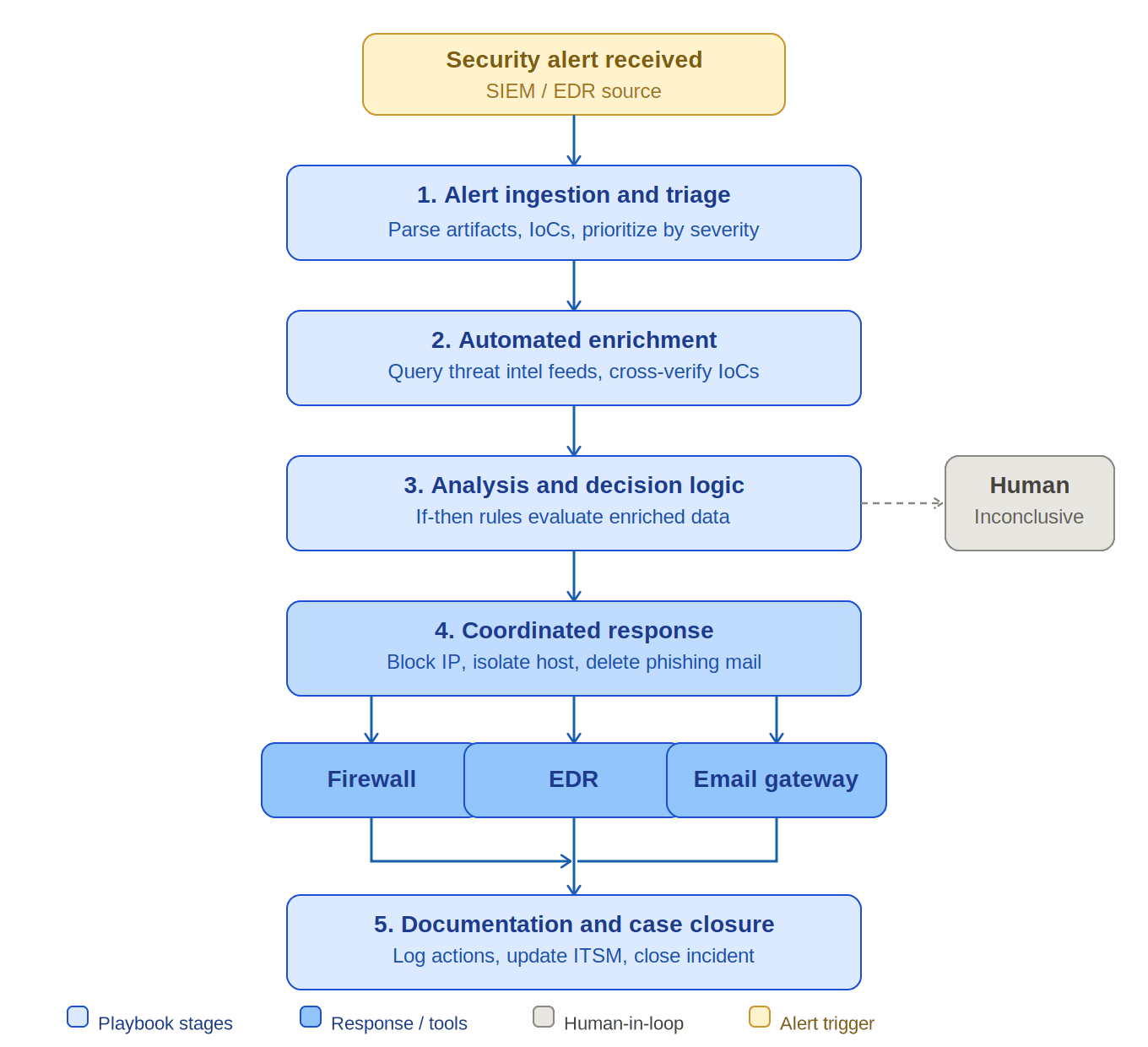 A five-stage process workflow that represents the working of a SOAR playbook 