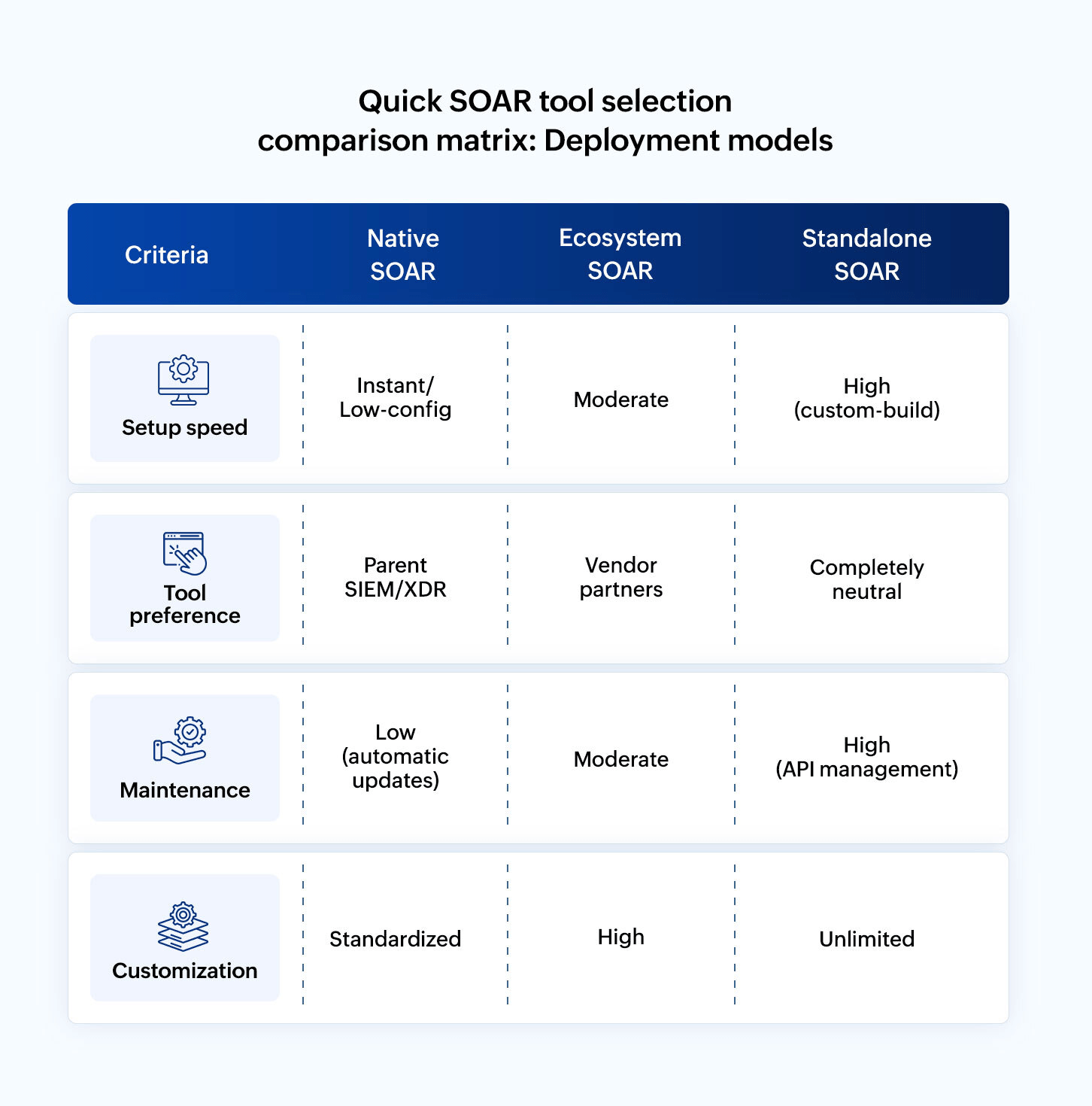 Quick SOAR tool selection comparison matrix