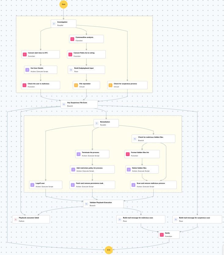 Execution Workflow