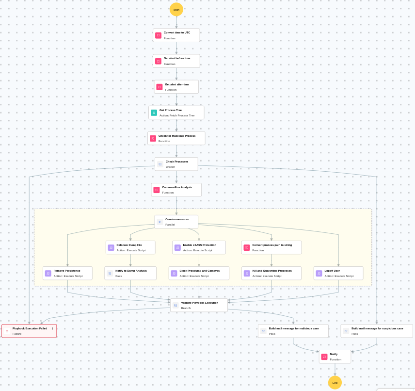 Execution Workflow