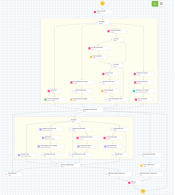 Execution Workflow