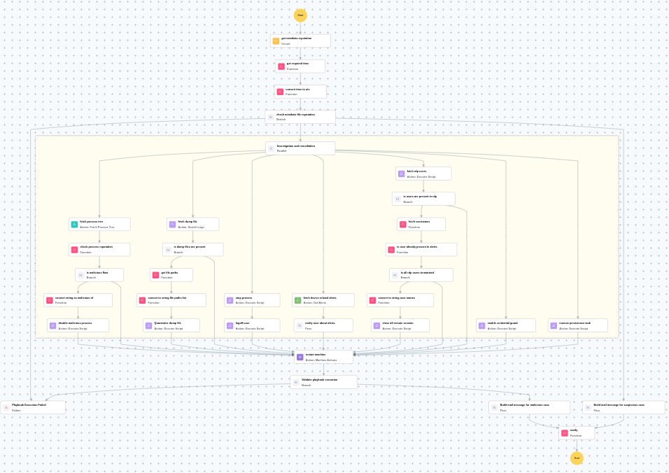 Execution Workflow