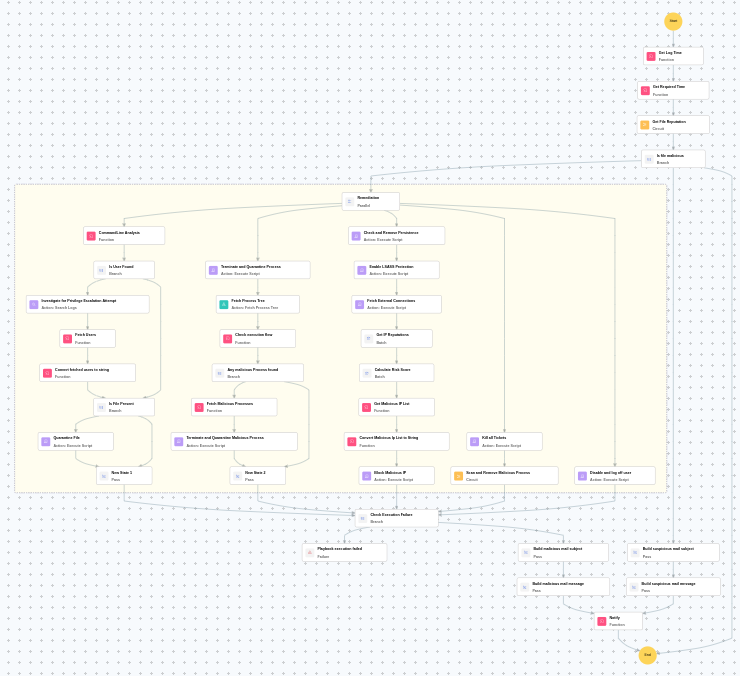 Execution Workflow