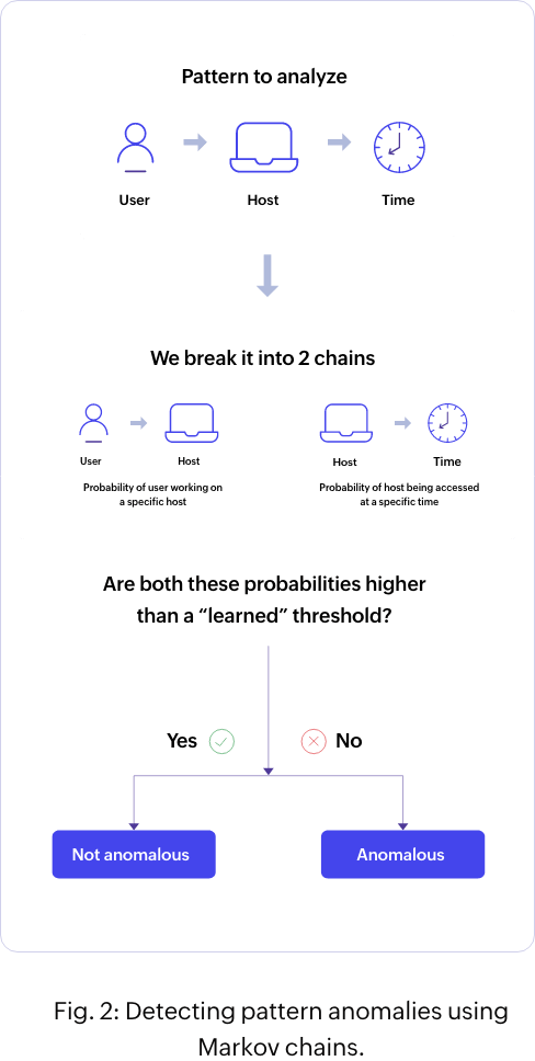 Detecting pattern anomalies using Markov chains