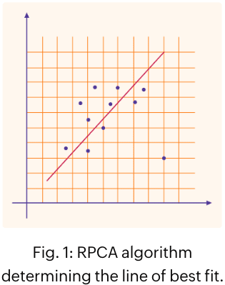 Line of best fit by RPCA algorithm