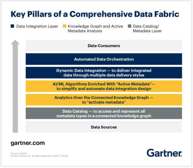Data fabric pillars Data fabric pillars