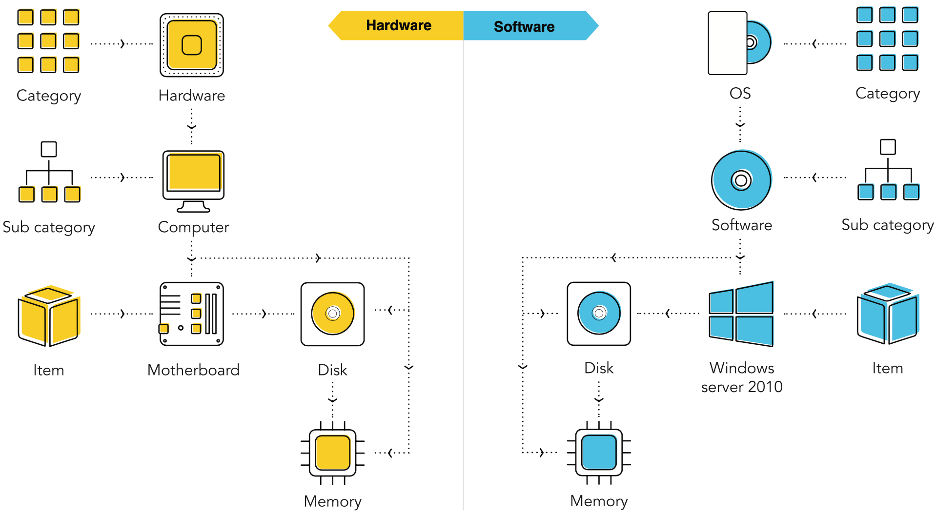 Hardware software category tree Hardware software incident management