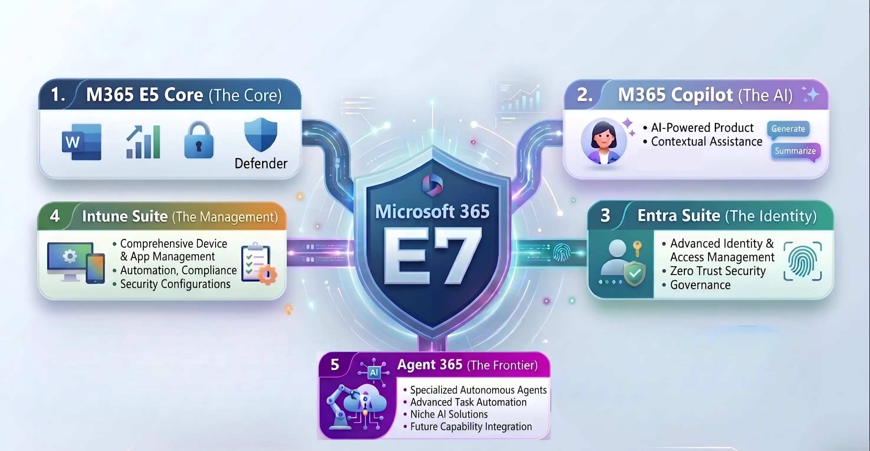All you need to know about the Microsoft 365 E7 license