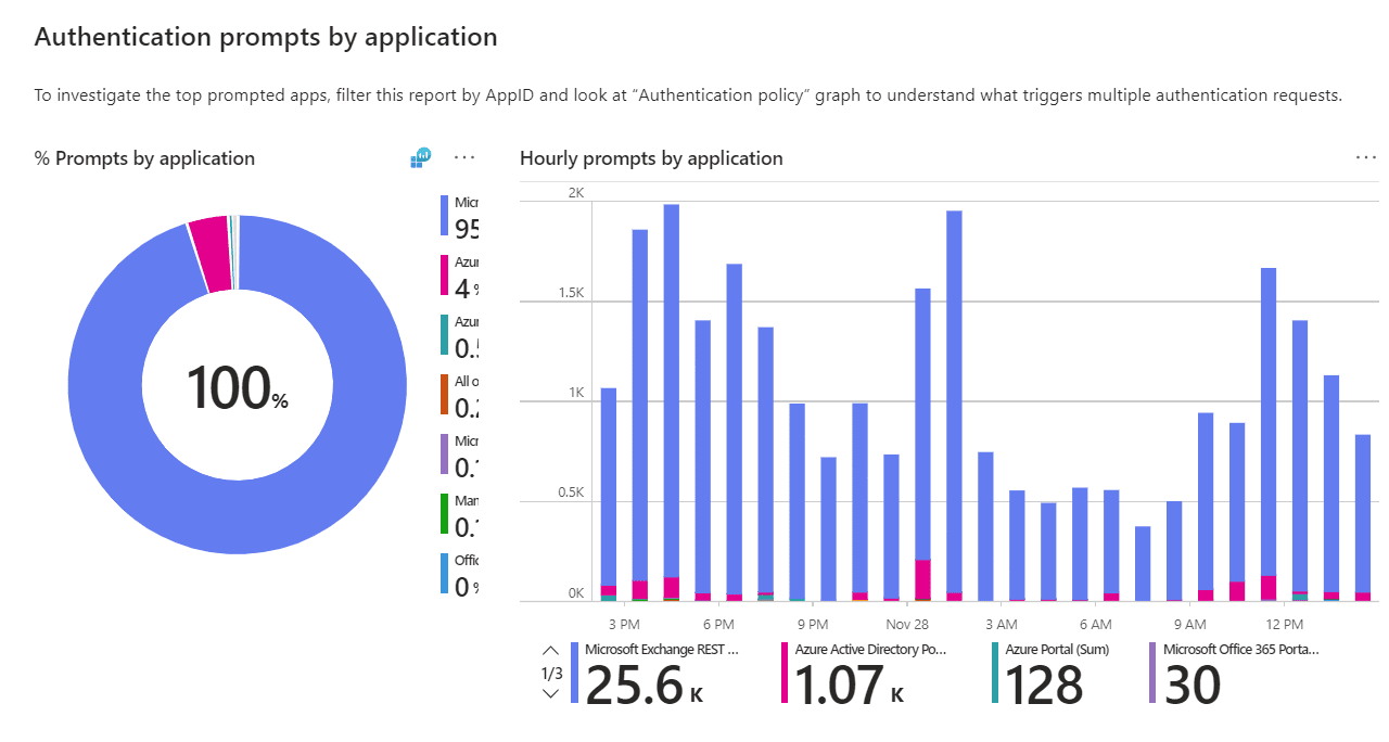 A visualization showing MFA prompt distribution across different Microsoft 365 applications, with details on application names, sign-in times, and authentication outcomes.