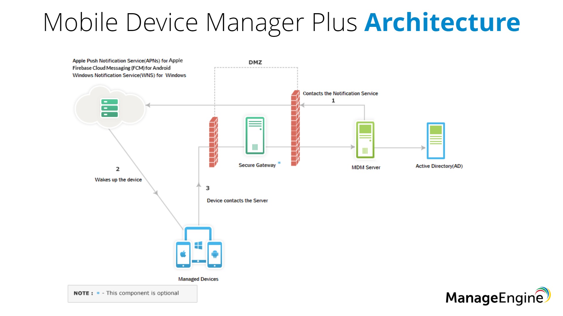 移动设备管理架构--ManageEngine Mobile Device Manager Plus