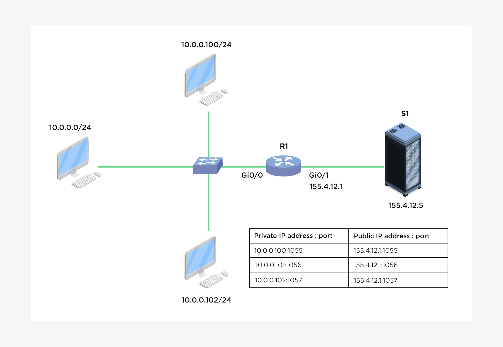 Configuración de traducción de dirección de puerto (PAT) en dispositivos Cisco