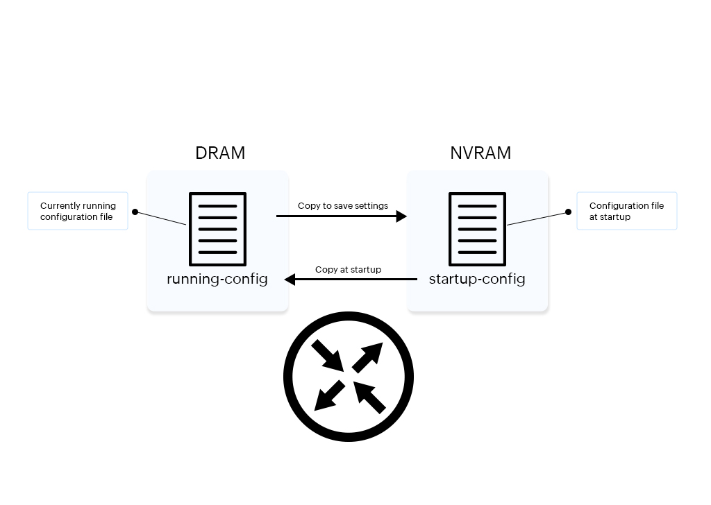 startup-running configuration conflict management