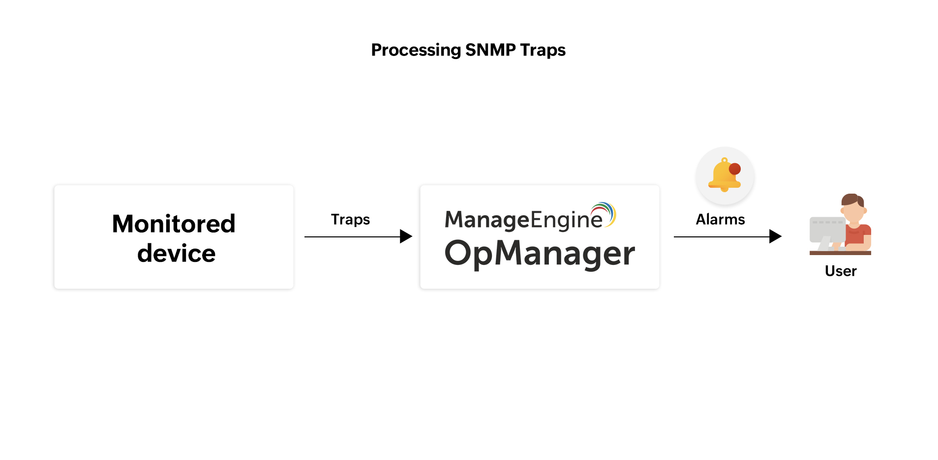 SNMP Monitoring SNMP trap processing in OpManager: Trap flowchart