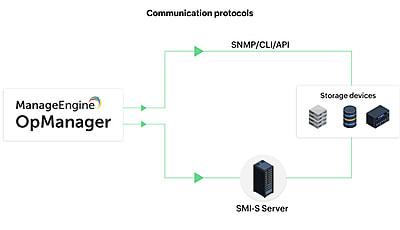 OpManager Communication Protocols for Storage Devices