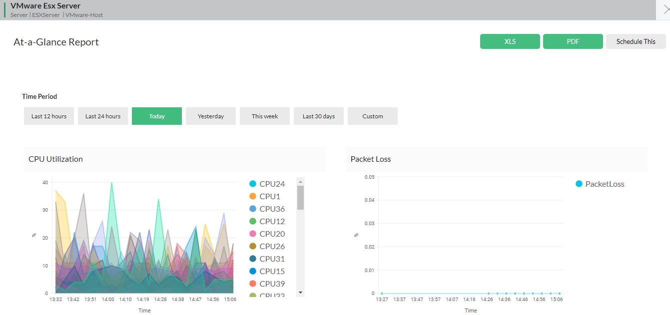 Monitoring VMware ESX server - Performance chart