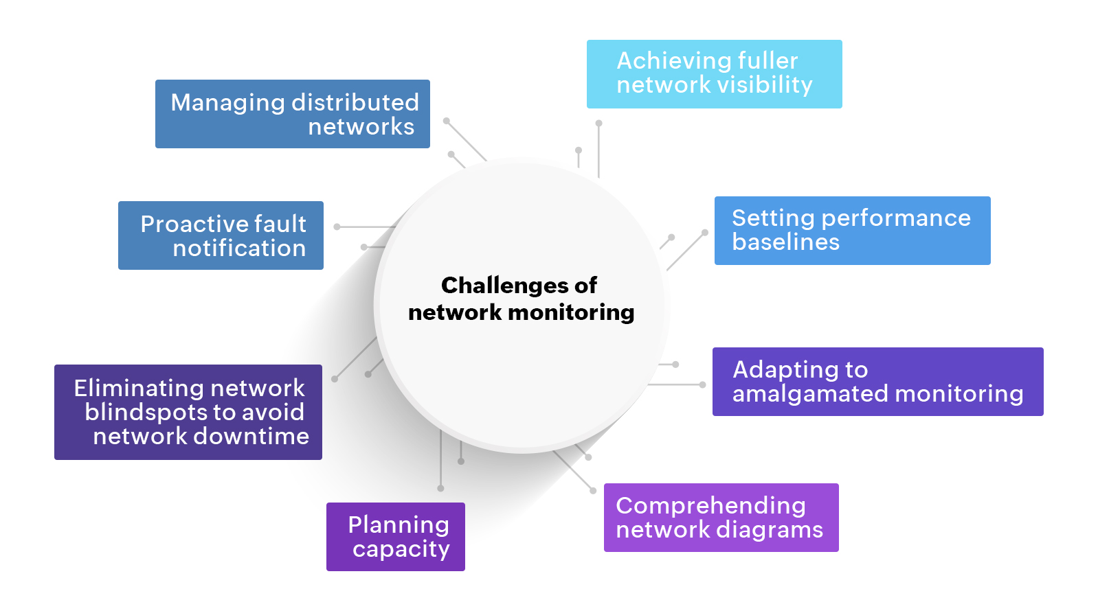 Challenges of network monitoring