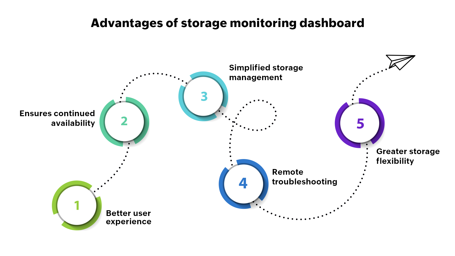 Advantages of storage monitoring dashboard - ManageEngine OpManager