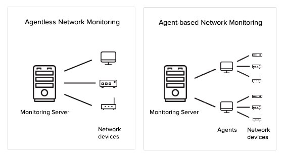 Agentless Network Monitoring Software | Agentless Monitoring Tools