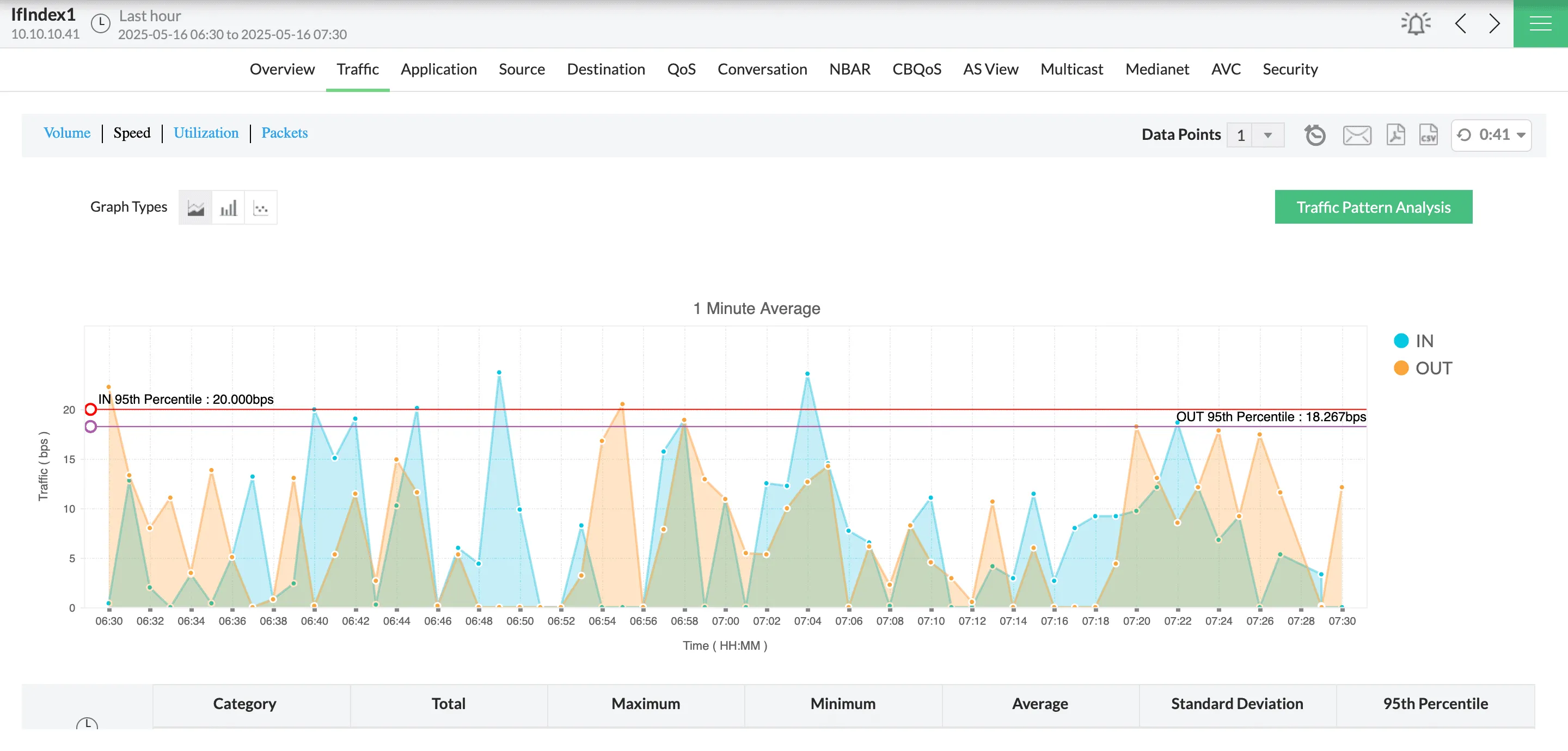 Traffic, configs, & compliance