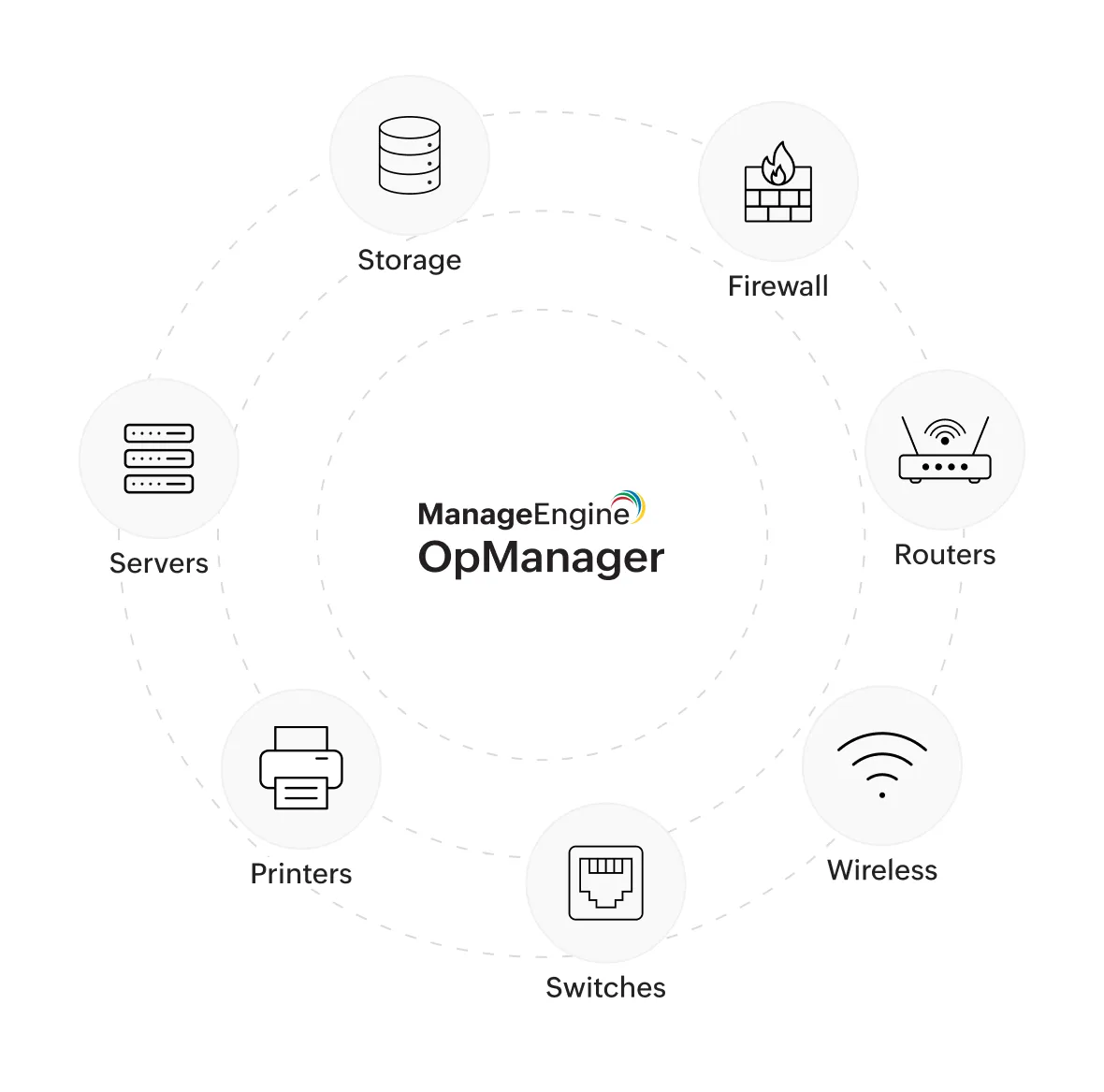 Network management systems