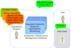 Network Monitoring - Integrated Management Approach