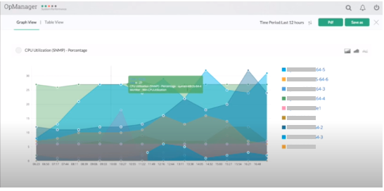 Herramienta de monitoreo de uso de CPU - ManageEngine OpManager