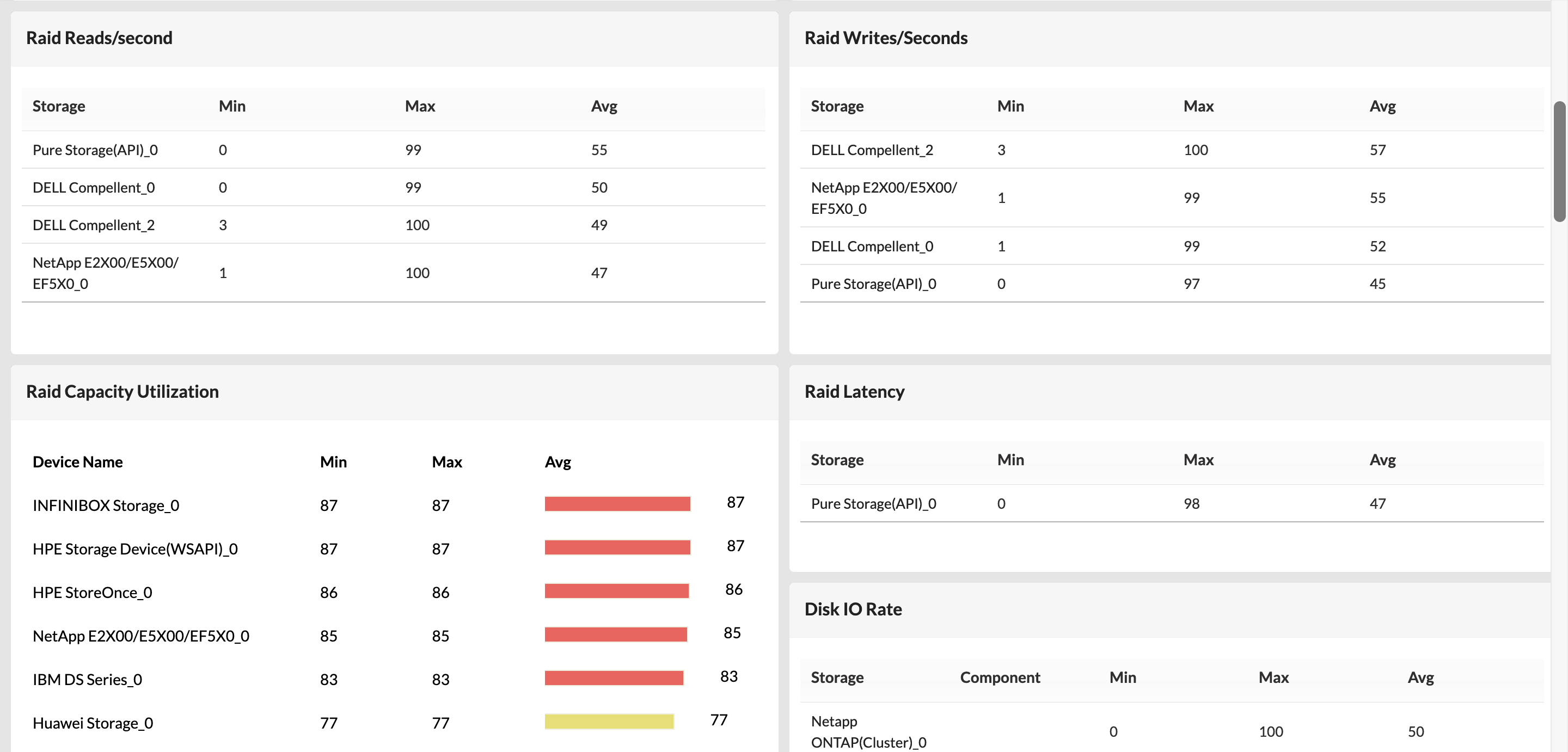 Never miss a storage status update with dashboards